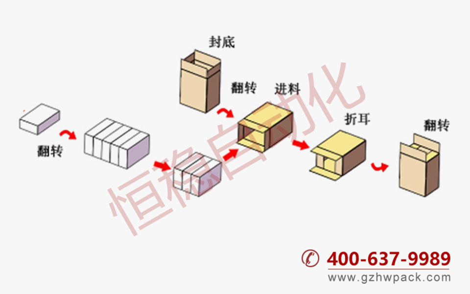 機器包裝流程示意圖.jpg